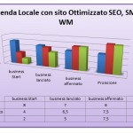 Azienda Locale con sito ottimizzato e legata a Web Marketing e Social Media
