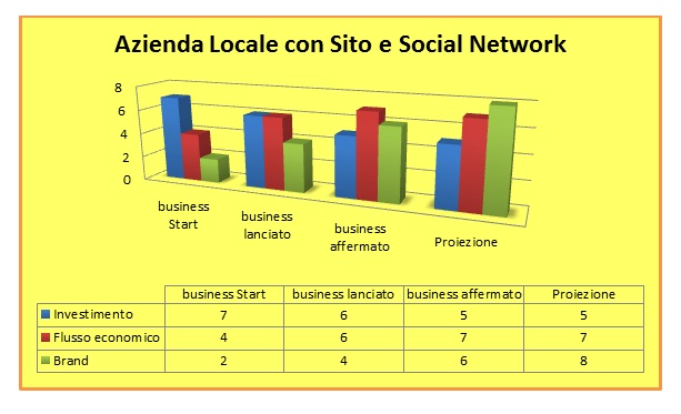 Grafico 4, azienda locale e social media marketing