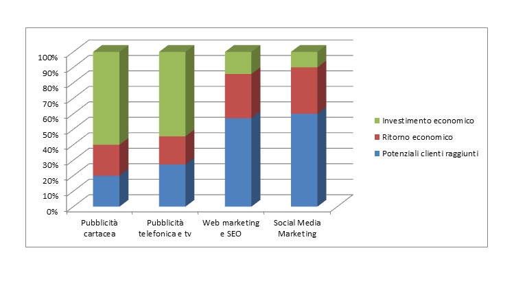 Web Marketing e seo consulenza, grafico aziende online